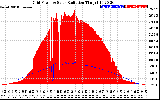 Solar PV/Inverter Performance Grid Power & Solar Radiation