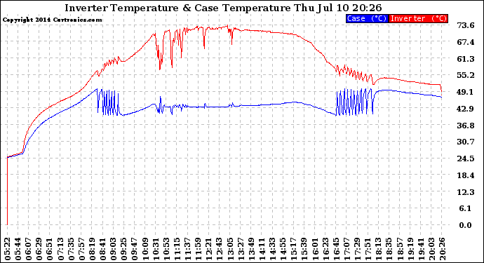 Solar PV/Inverter Performance Inverter Operating Temperature