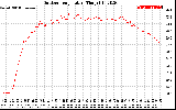 Solar PV/Inverter Performance Outdoor Temperature