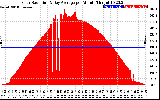 Solar PV/Inverter Performance Solar Radiation & Day Average per Minute