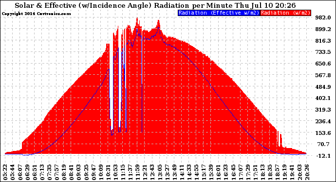 Solar PV/Inverter Performance Solar Radiation & Effective Solar Radiation per Minute