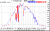 Solar PV/Inverter Performance Photovoltaic Panel Current Output