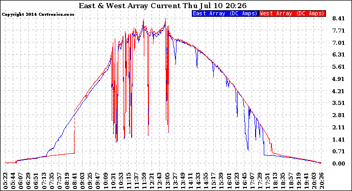 Solar PV/Inverter Performance Photovoltaic Panel Current Output