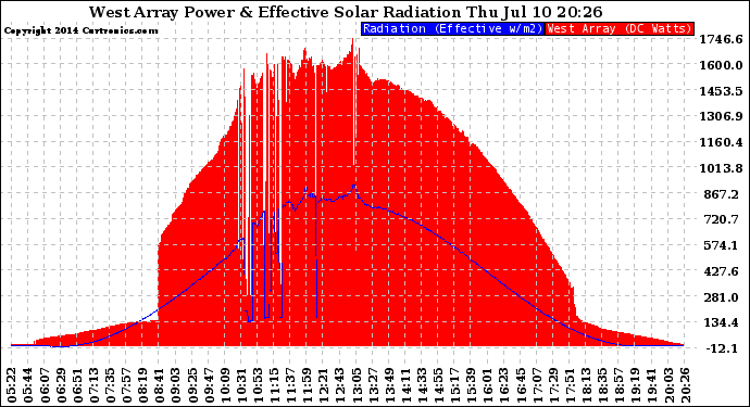 Solar PV/Inverter Performance West Array Power Output & Effective Solar Radiation