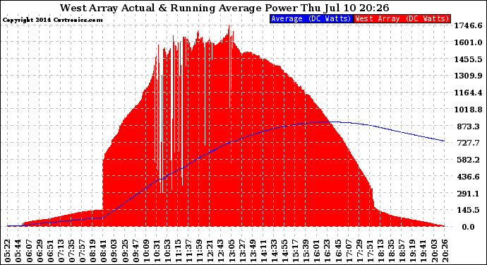 Solar PV/Inverter Performance West Array Actual & Running Average Power Output