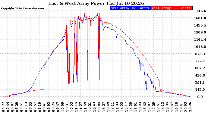 Solar PV/Inverter Performance Photovoltaic Panel Power Output
