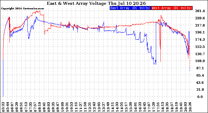 Solar PV/Inverter Performance Photovoltaic Panel Voltage Output