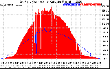 Solar PV/Inverter Performance East Array Power Output & Solar Radiation