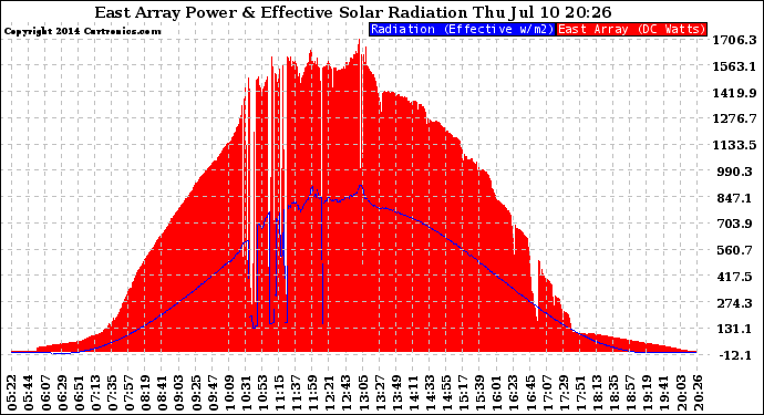 Solar PV/Inverter Performance East Array Power Output & Effective Solar Radiation