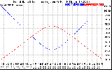 Solar PV/Inverter Performance Sun Altitude Angle & Sun Incidence Angle on PV Panels