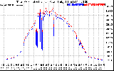 Solar PV/Inverter Performance PV Panel Power Output & Inverter Power Output