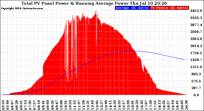 Solar PV/Inverter Performance Total PV Panel & Running Average Power Output