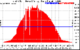 Solar PV/Inverter Performance Total PV Panel Power Output