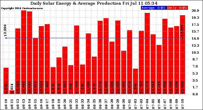 Solar PV/Inverter Performance Daily Solar Energy Production