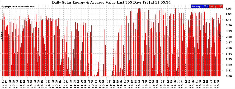 Solar PV/Inverter Performance Daily Solar Energy Production Value Last 365 Days