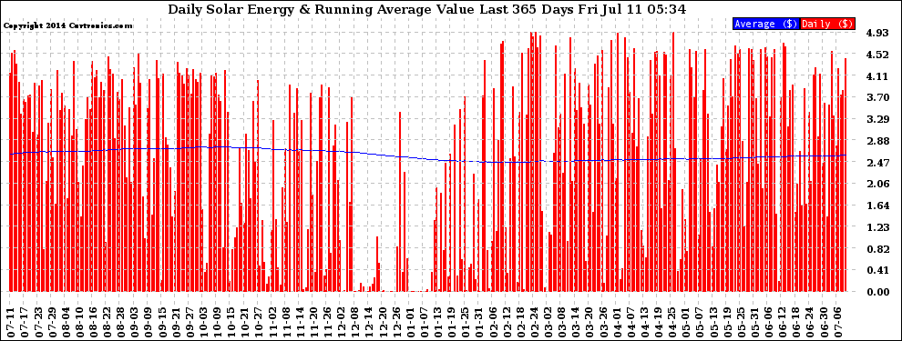 Solar PV/Inverter Performance Daily Solar Energy Production Value Running Average Last 365 Days