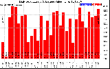 Solar PV/Inverter Performance Daily Solar Energy Production Value