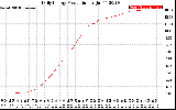 Solar PV/Inverter Performance Daily Energy Production