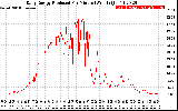 Solar PV/Inverter Performance Daily Energy Production Per Minute