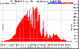 Solar PV/Inverter Performance Inverter Power Output