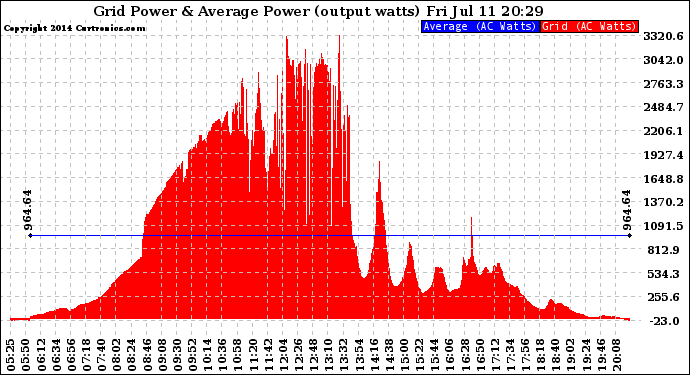 Solar PV/Inverter Performance Inverter Power Output