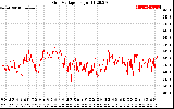 Solar PV/Inverter Performance Grid Voltage