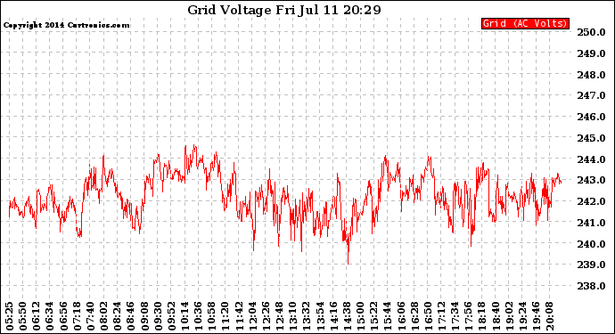Solar PV/Inverter Performance Grid Voltage