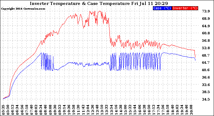 Solar PV/Inverter Performance Inverter Operating Temperature