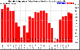 Solar PV/Inverter Performance Monthly Solar Energy Value Average Per Day ($)