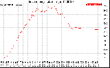 Solar PV/Inverter Performance Outdoor Temperature