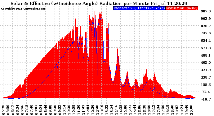 Solar PV/Inverter Performance Solar Radiation & Effective Solar Radiation per Minute