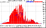 Solar PV/Inverter Performance West Array Power Output & Solar Radiation