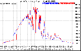 Solar PV/Inverter Performance Photovoltaic Panel Power Output