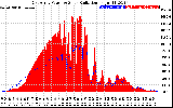 Solar PV/Inverter Performance East Array Power Output & Solar Radiation