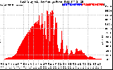 Solar PV/Inverter Performance East Array Actual & Average Power Output