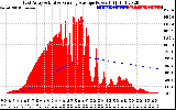 Solar PV/Inverter Performance East Array Actual & Running Average Power Output