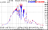 Solar PV/Inverter Performance PV Panel Power Output & Inverter Power Output