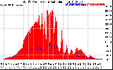 Solar PV/Inverter Performance Total PV Panel Power Output & Solar Radiation