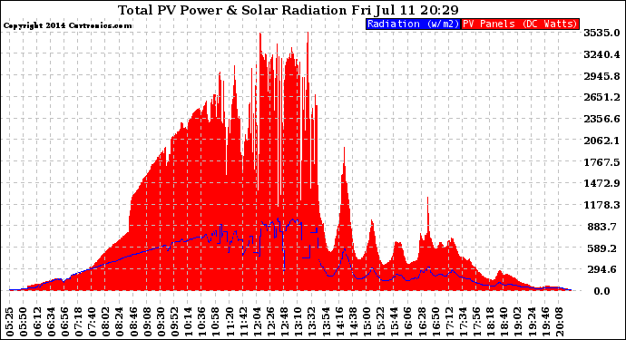 Solar PV/Inverter Performance Total PV Panel Power Output & Solar Radiation