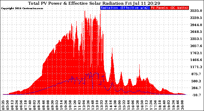 Solar PV/Inverter Performance Total PV Panel Power Output & Effective Solar Radiation