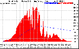 Solar PV/Inverter Performance Total PV Panel & Running Average Power Output