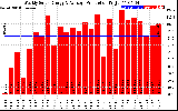 Solar PV/Inverter Performance Weekly Solar Energy Production