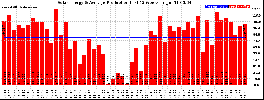 Milwaukee Solar Powered Home WeeklyProduction52