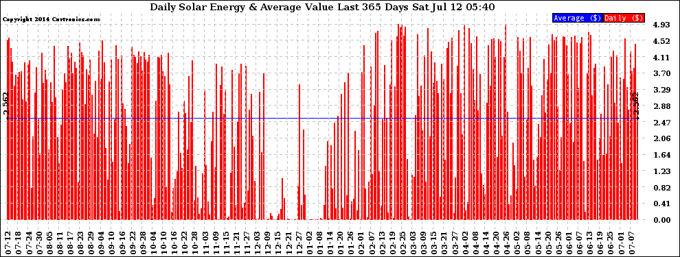 Solar PV/Inverter Performance Daily Solar Energy Production Value Last 365 Days