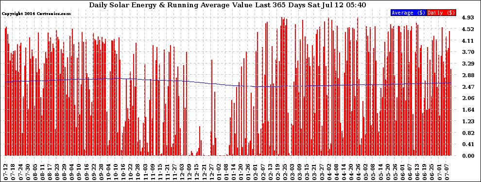 Solar PV/Inverter Performance Daily Solar Energy Production Value Running Average Last 365 Days