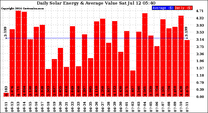 Solar PV/Inverter Performance Daily Solar Energy Production Value