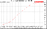 Solar PV/Inverter Performance Daily Energy Production