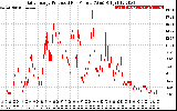 Solar PV/Inverter Performance Daily Energy Production Per Minute