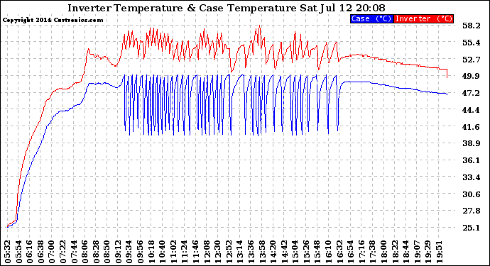 Solar PV/Inverter Performance Inverter Operating Temperature