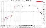 Solar PV/Inverter Performance Outdoor Temperature